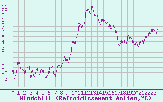 Courbe du refroidissement olien pour Mende - Chabrits (48)