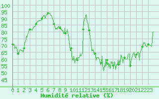 Courbe de l'humidit relative pour La Rochelle - Aerodrome (17)