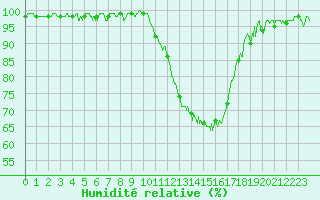 Courbe de l'humidit relative pour Dijon / Longvic (21)