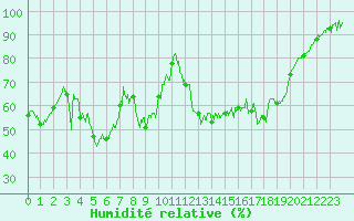 Courbe de l'humidit relative pour Saint-Sauveur-Camprieu (30)
