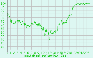 Courbe de l'humidit relative pour Le Grand-Bornand (74)