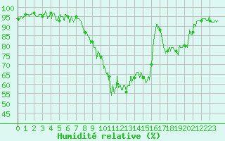 Courbe de l'humidit relative pour Tarbes (65)