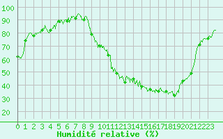 Courbe de l'humidit relative pour Albi (81)