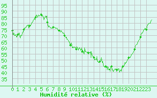 Courbe de l'humidit relative pour Besanon (25)