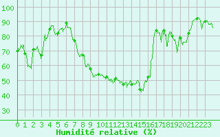 Courbe de l'humidit relative pour Aubenas - Lanas (07)