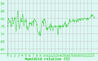 Courbe de l'humidit relative pour Le Talut - Belle-Ile (56)