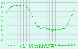 Courbe de l'humidit relative pour Guret Saint-Laurent (23)