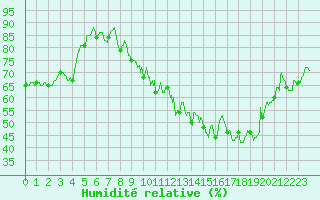 Courbe de l'humidit relative pour Chlons-en-Champagne (51)