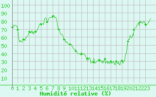Courbe de l'humidit relative pour Nevers (58)