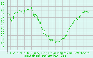 Courbe de l'humidit relative pour Bziers Cap d'Agde (34)