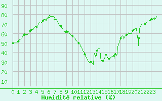 Courbe de l'humidit relative pour Le Luc - Cannet des Maures (83)