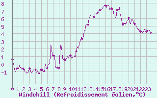 Courbe du refroidissement olien pour Albert-Bray (80)