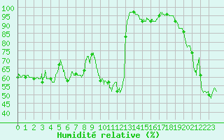 Courbe de l'humidit relative pour Cap Bar (66)