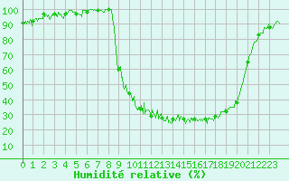 Courbe de l'humidit relative pour Ristolas - La Monta (05)