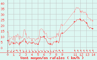 Courbe de la force du vent pour Cap Sagro (2B)