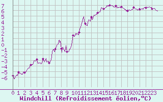 Courbe du refroidissement olien pour Le Havre - Octeville (76)