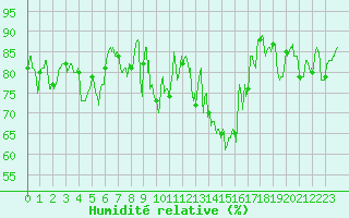 Courbe de l'humidit relative pour Brest (29)