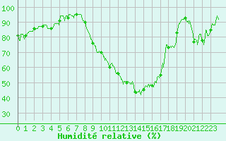 Courbe de l'humidit relative pour Epinal (88)