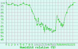 Courbe de l'humidit relative pour Pontarlier (25)