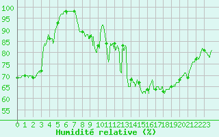 Courbe de l'humidit relative pour Caunes-Minervois (11)