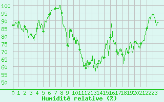 Courbe de l'humidit relative pour Coltines (15)