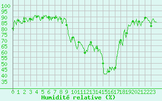 Courbe de l'humidit relative pour Marignane (13)
