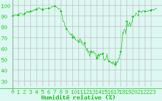 Courbe de l'humidit relative pour Grenoble/St-Etienne-St-Geoirs (38)