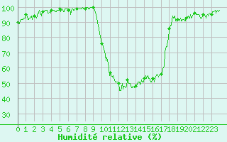 Courbe de l'humidit relative pour Bagnres-de-Luchon (31)