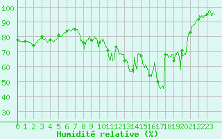 Courbe de l'humidit relative pour Figari (2A)