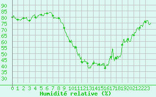 Courbe de l'humidit relative pour Rollainville (88)