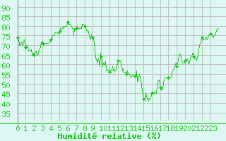 Courbe de l'humidit relative pour Colmar (68)