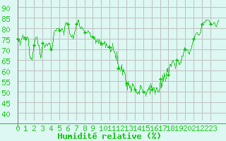 Courbe de l'humidit relative pour Calais / Marck (62)