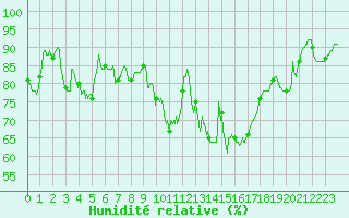 Courbe de l'humidit relative pour Landivisiau (29)