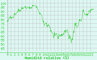 Courbe de l'humidit relative pour Charleville-Mzires (08)
