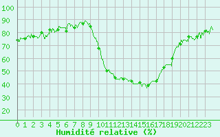Courbe de l'humidit relative pour Saint-Auban (26)