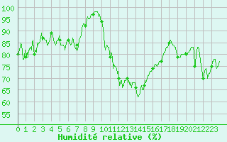 Courbe de l'humidit relative pour Le Touquet (62)
