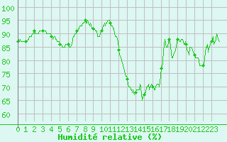 Courbe de l'humidit relative pour Nevers (58)