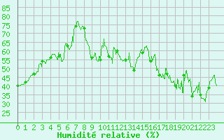 Courbe de l'humidit relative pour Leucate (11)