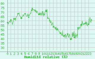 Courbe de l'humidit relative pour Ile du Levant (83)