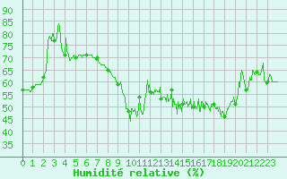 Courbe de l'humidit relative pour Nice (06)