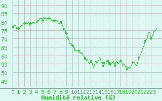 Courbe de l'humidit relative pour Vannes-Sn (56)