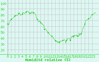 Courbe de l'humidit relative pour Orange (84)