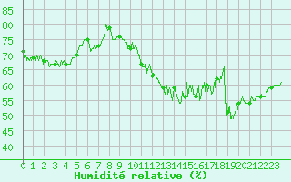 Courbe de l'humidit relative pour Dieppe (76)