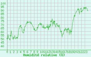 Courbe de l'humidit relative pour Bastia (2B)