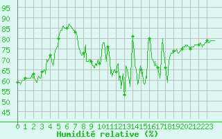 Courbe de l'humidit relative pour Mcon (71)