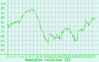 Courbe de l'humidit relative pour La Rochelle - Aerodrome (17)