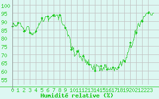 Courbe de l'humidit relative pour Palaminy (31)