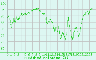 Courbe de l'humidit relative pour Troyes (10)