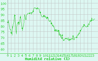 Courbe de l'humidit relative pour Roville-aux-Chnes (88)