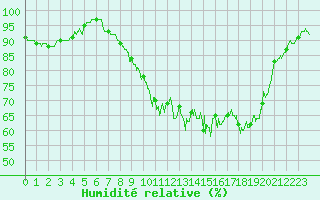 Courbe de l'humidit relative pour Guret Saint-Laurent (23)
